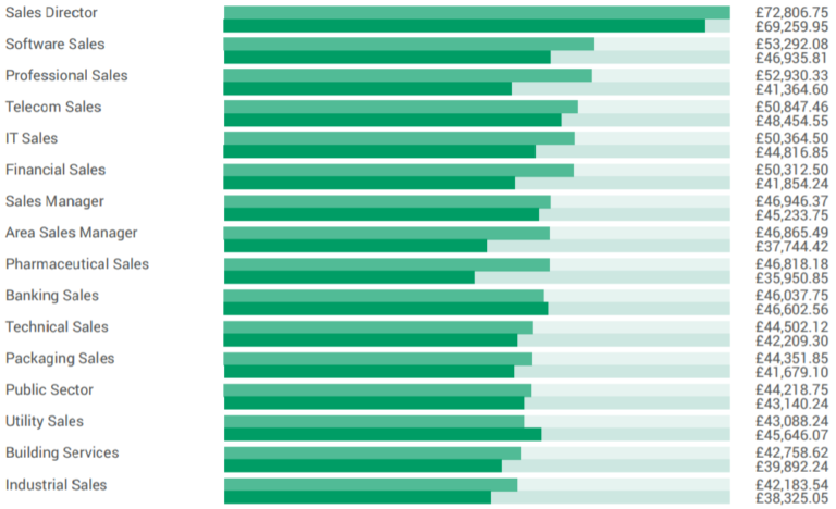 highest-paid-sales-jobs-in-the-uk-simply-sales-jobs-blog