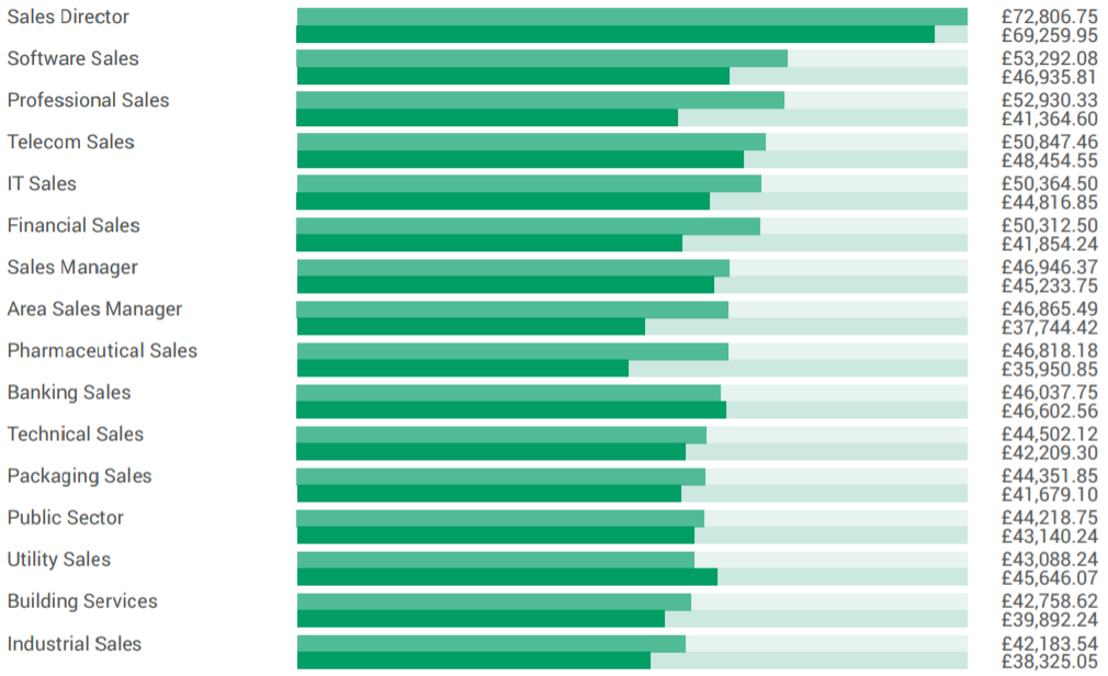 Highest paid sales jobs in the UK | Simply Sales Jobs Blog